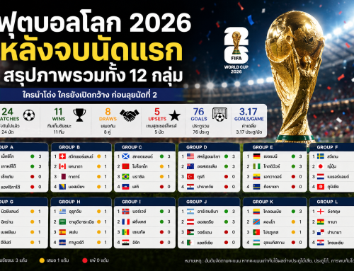 สรุปภาพรวมทั้ง 12 กลุ่ม ใครได้เปรียบ ใครกำลังเจองานหนัก หลังจบนัดแรก ฟุตบอลโลก 2026